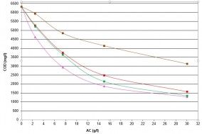 A sample adsorption isotherm used in the process of removing COD from industrial sewage. The chart shows differences in the efficacy, depending on the type of activated carbon used in the process.